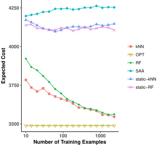 Figure 3-2: Average out-of-sample cost of policies computed using various weight functions for twelve stage lot sizing problem