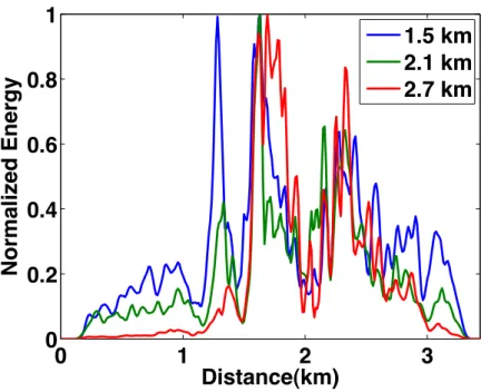 Figure 8: Reverse sensitivity energy profiles generated by the triangular velocity perturba- perturba-tion from shots at posiperturba-tions: 1.5, 2.1, and 2.7 km.