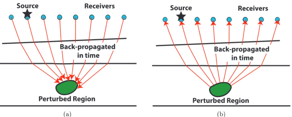 Figure 1: Two steps of RTWS: (a) Propagating the recorded seismic data backward in time from the receiver locations toward the perturbed region, (b) Propagation of the  scattered-sensitivity wavefield backward in time from the perturbed region toward the s