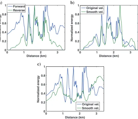 Figure 11. The comparison of the sensitivity energy profiles estimated on the surface with 123-shots between: (a) the forward and the reverse (RTWS) approaches using the correct background velocity (Marmousi), (b) the correct (original) and the smoothed (p