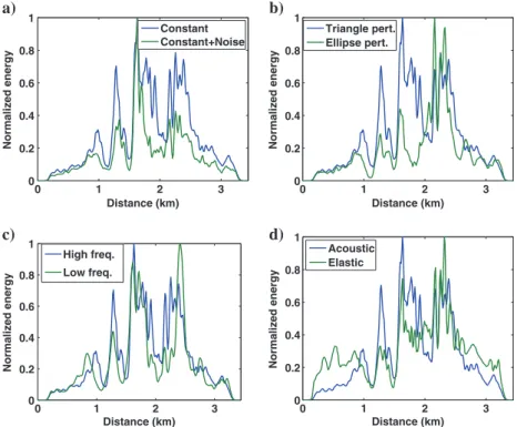 Figure 12. The comparison between the summed five-shot reverse sensitivity energy profiles generated with acoustic data and with the constant triangular perturbation in Marmousi model (Figure 5) and (a) that supplemented with 50% random noise in the pertur