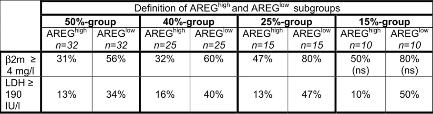 Table 1: Clinical data of the AREG high  and AREG low  patients    