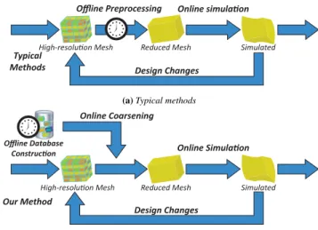 Figure 2: (a) In a typical method, the preprocessing step is offline, making the design loop slow
