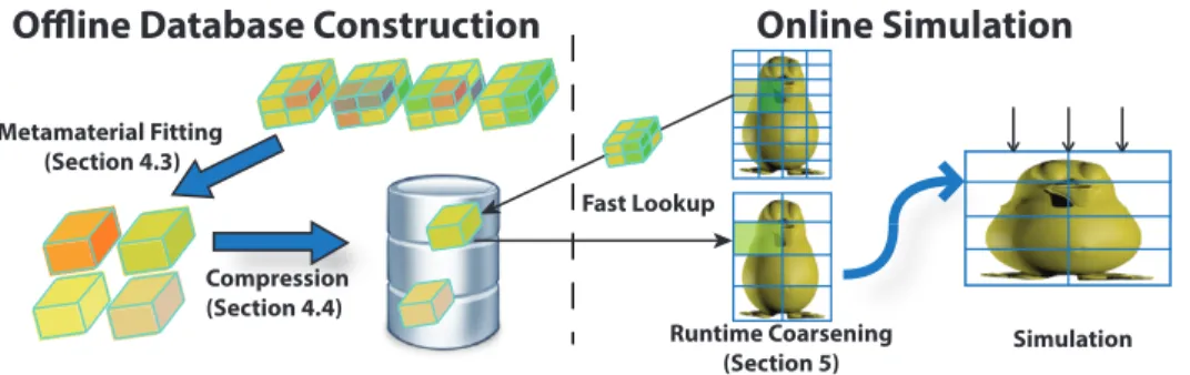 Figure 3: An overview of DDFEM. The method is divided into an offline database construction phase and an online simulation phase