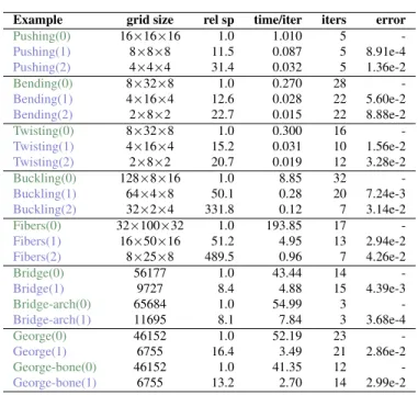 Table 1: Relative performance, absolute performance in seconds and average vertex error relative to the bounding box size for  full-resolution and coarsened simulations