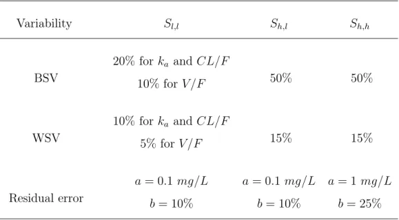 Table I: Summary of the three variability settings used in the simulation study. The between- between-subject (BSV) and within-between-subject (WSV) variability are given as standard deviations of the log-parameters multiply by 100 and expressed in percent