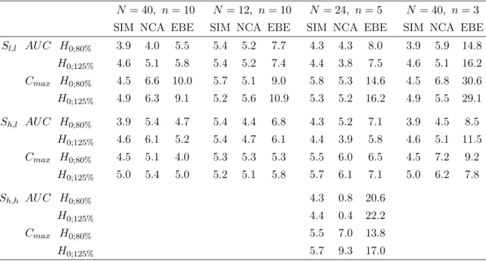 Table II: Type I error of the bioequivalence tests performed on the treatment eﬀect of log(AUC ) and log (C max ) for each unilateral hypothesis, H 0;80% and H 0;125% 