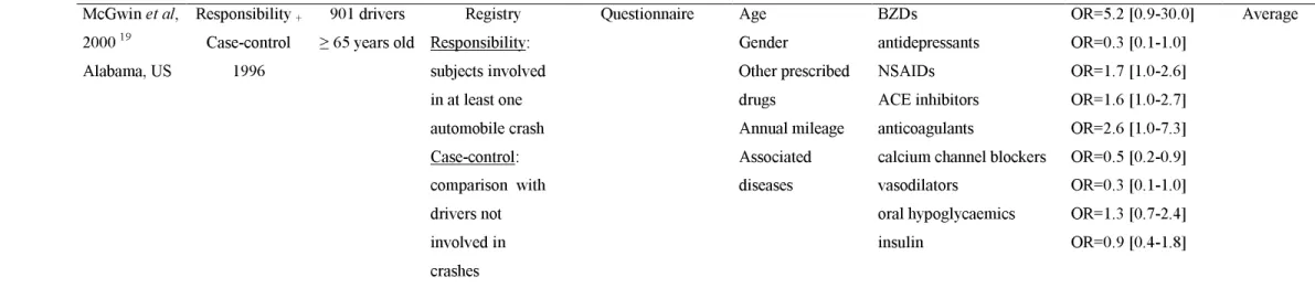 Table  1:  Epidemiological  studies  of  traffic  crash  risk  and  medicinal  drug  consumption:  methodology  and  main  results