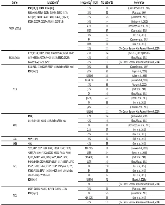 Table 1: Mutations of the genes involved in the PI3K/AKT/mTOR signaling pathway found in urothelial  bladder cancers