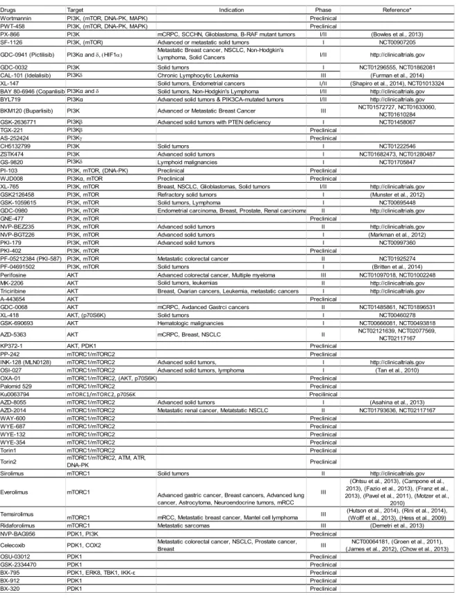 Table  2:  Inhibitors  of  the  PI3K/AKT/mTOR  signaling  pathway  with  the  latest  status  of  their  development  in  the  treatment  of  cancers