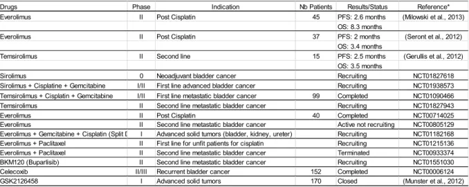 Table 3: Clinical trials with inhibitors of the PI3K/AKT/mTOR signaling pathway in bladder cancers