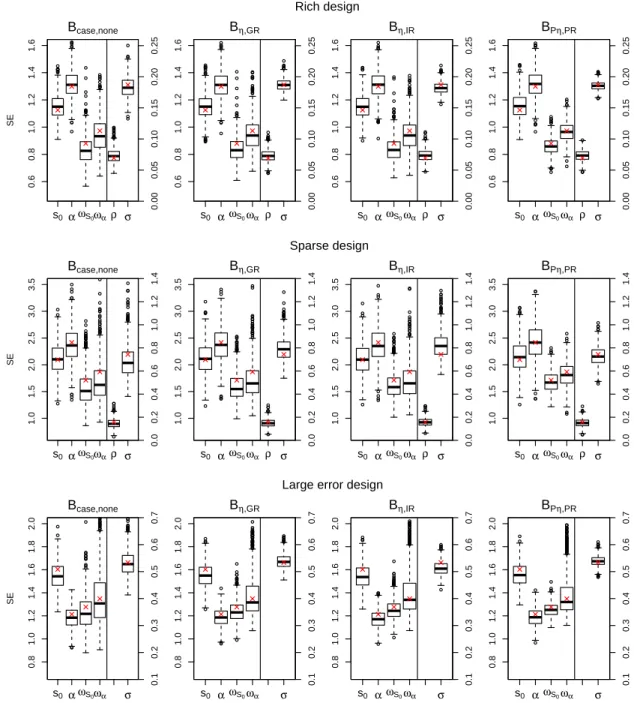 Figure S2: Boxplot of standard errors (SE) of parameters by REML obtained by the bootstrap candidates in the 3 studied designs: the rich design (N=100, n=7, σ=5.86) (top), the sparse design (N=30, n=3, σ=5.86) (midlle) and the large error design (N=100, n=