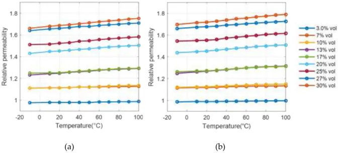 Figure 8 Variation de la perméabilité en fonction de la température pour des  composites de Fe 3 O 4 @ABS à (a) 1 KHz; et à (b) 1 MHz