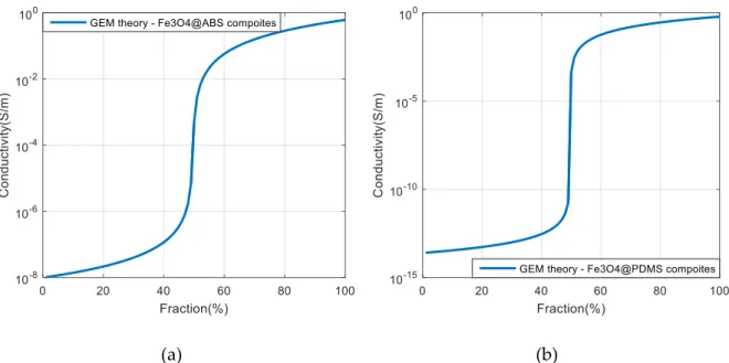 Figure  2-3  Conductivity  as  a  function  of  particle  volume  fraction  based  on  GEM  theory: (a) curve for Fe 3 O 4 @ABS composite; (b) curve for Fe 3 O 4 @PDMS composite