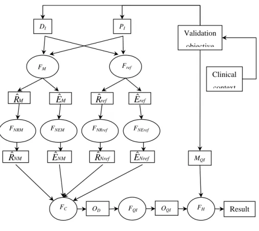 Figure 2: Model of reference-based validation procedures for medical image processing 