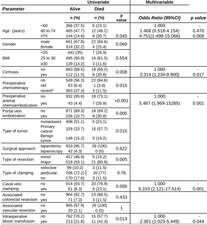 Table 3 . The risk factors for postoperative mortality.  