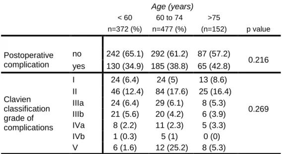 Table 4.  The postoperative complications according to the patient age.                   Age (years)  < 60  60 to 74  >75  n=372 (%)  n=477 (%)  (n=152)  p value     Postoperative  complication  no  242 (65.1)  292 (61.2)  87 (57.2)  0.216  yes  130