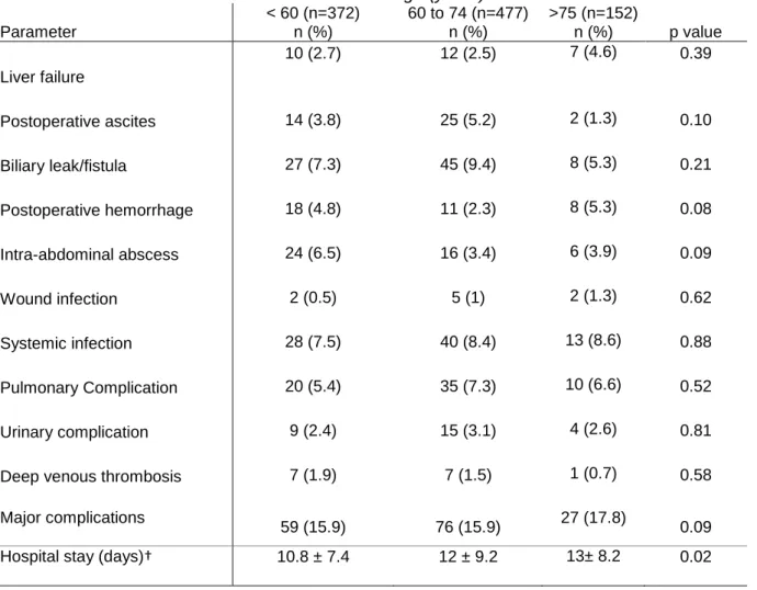 Table 5.  The type of postoperative complications seen according to patient age 