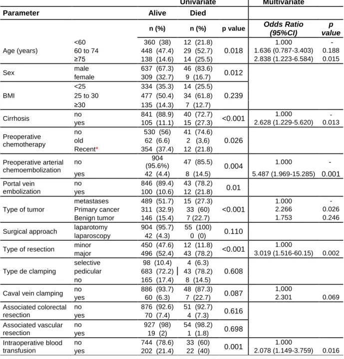 Table 6 . The risk factors for 1-year mortality. 