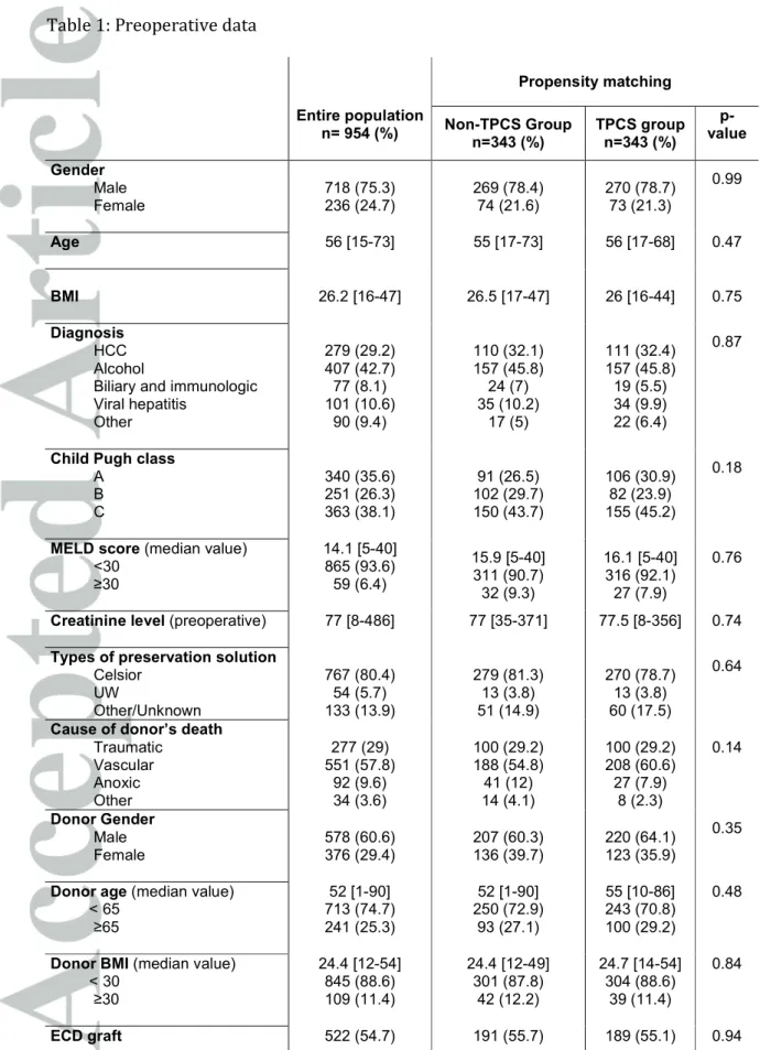 Table 1: Preoperative data  Propensity matching  Entire population  n= 954 (%)  Non-TPCS Group  n=343 (%)  TPCS group n=343 (%)   p-value  Gender            Male            Female  718 (75.3) 236 (24.7)  269 (78.4) 74 (21.6)  270 (78.7) 73 (21.3)  0.99  Ag