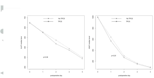 Figure 2 : Evolution of aminotransferase level in the early post-operative days   122x63mm (300 x 300 DPI)  