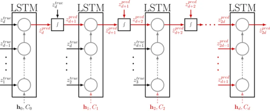 Figure 2: Iterative prediction using the trained LSTM model. A short-term history of the system, i.e