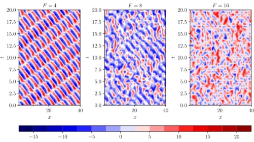 Figure 3: Lorenz 96 contour plots for different forcing regimes F . Chaoticity rises with bigger values of F .