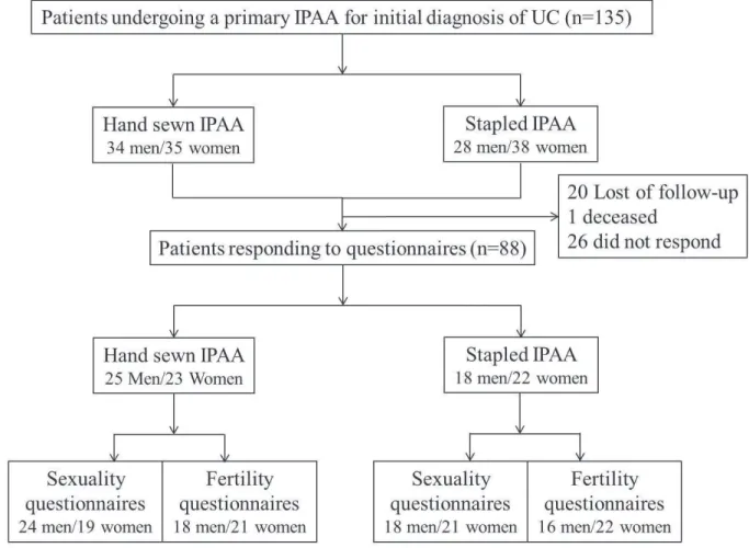 Figure  1.  Distribution  of  the  patients  according  to  the  anastomosis  technique  and  to  response to questionnaires