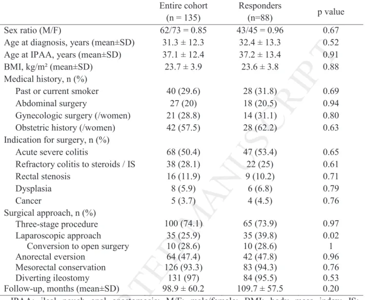 Table 1. Ulcerative colitis patients with ileal pouch anal anastomosis: comparison of the  characteristics of the entire cohort versus the patients responding to the questionnaires