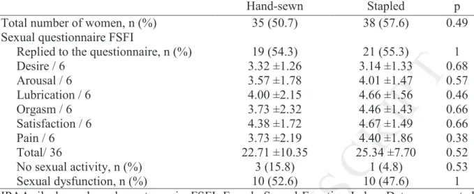 Table 2. Female sexuality after IPAA for ulcerative colitis: a comparison of hand-sewn  versus stapled IPAA 
