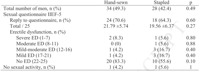 Table  5.  Male  sexuality  after  IPAA  for  ulcerative  colitis:  a  comparison  of  hand-sewn  versus stapled IPAA 