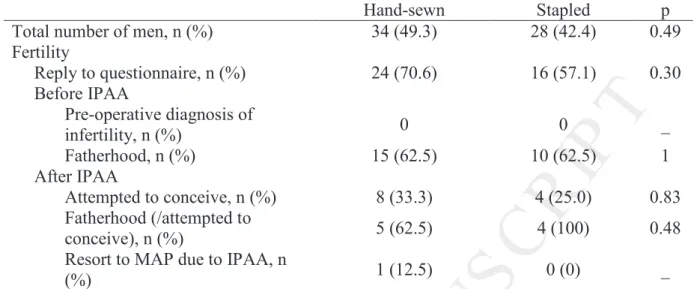 Table  7.  Male  fertility  evaluation  after  IPAA  for  ulcerative  colitis:  hand-sewn  versus  stapled IPAA