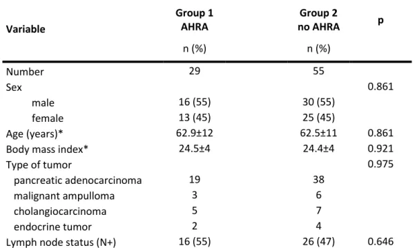 Table 1.  Demographic data and histopathological features of the two matching groups Variable  Group 1 AHRA  Group 2      no AHRA  p  n (%)  n (%)  Number  29  55  Sex  0.861            male  16 (55)  30 (55)            female  13 (45)  25 (45)  Age (years