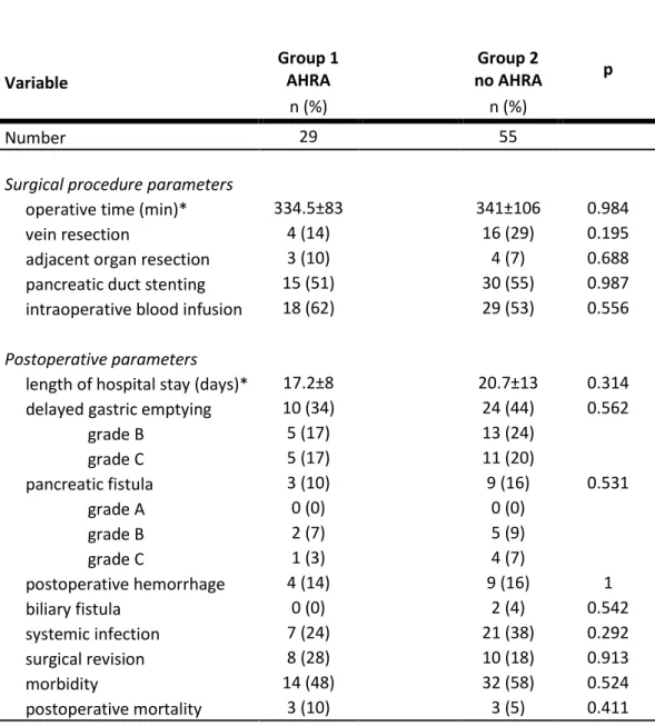 Table 2. Surgical data and postoperative complications according to the presence of  an ARHA  Variable  Group 1 AHRA  Group 2      no AHRA  p  n (%)  n (%)  Number  29  55 