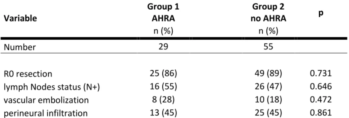 Table 3: Extent of resection and histological features after resection in patients with  or without ARHAs  Variable  Group 1 AHRA  Group 2      no AHRA  p  n (%)  n (%)  Number  29  55  R0 resection  25 (86)  49 (89)  0.731 