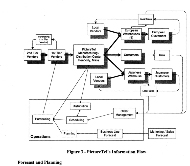 Figure 3  - PictureTel's Information Flow Forecast and Planning