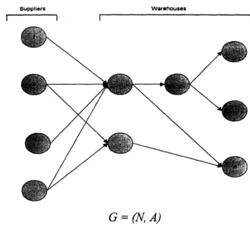 Figure 4:  General Multi-Echelon  Inventory  System
