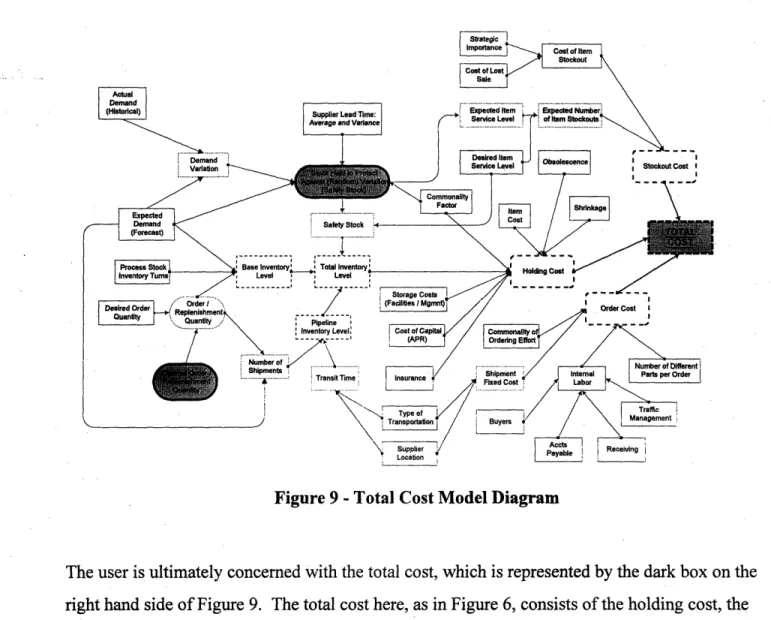 Figure 9  - Total  Cost  Model  Diagram