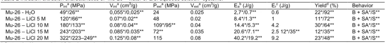 Table 2 Intrusion-extrusion characteristics of “Mu-26 – water or LiCl aqueous solution” systems