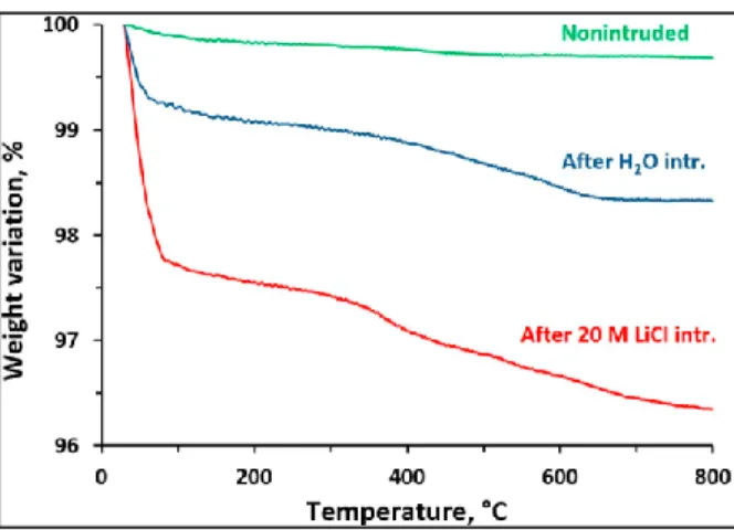 Fig.  5.  Thermogravimetric  curves  of  Mu-26  (STF-type  zeosil)  samples  before  and  after  intrusion-extrusion  experiments  with  water  and  20  M  LiCl  aqueous  solution.