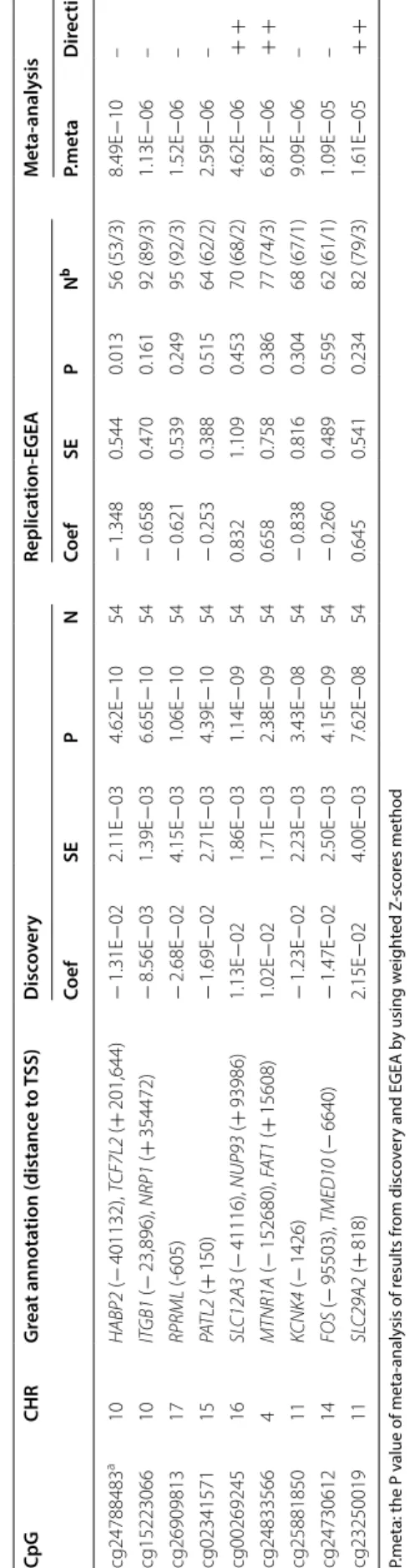 Table 3 Top ten CpG sites in meta-analysis of ComR in relation to methylation in whole blood showing the same direction of effect in discovery and replication  cohort P.meta: the P value of meta-analysis of results from discovery and EGEA by using weighted