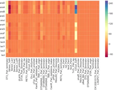 Fig. 2. The Koopman operator estimated from structured DMD of the host dynamics in response to arabinose and IPTG induction