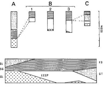 Fig. 32. — Tableau des variations de faciès du Nummu- Nummu-litique subbriançonnais de l'Ubaye méridionale (très  schématique)