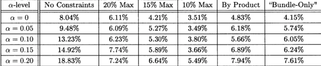 Table  3.3:  This  table  summarizes  the  lifts  in  revenue  over  the  no-pricing  benchmark in  various  scenarios  of lost sales  (a) ranging  from  0 to  20%