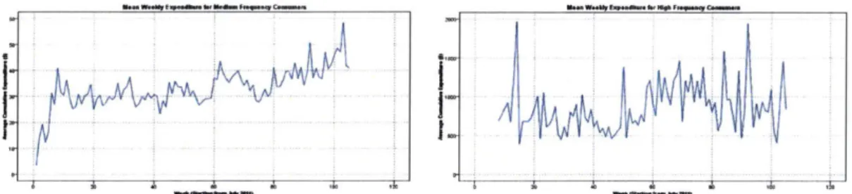 Figure  3-2:  This  plot  shows  the  mean  ex-Figure  3-3:  This  plot  shows  the  mean penditure  for  medium  loyalty  repeat  expenditure  for  high  loyalty  repeat  