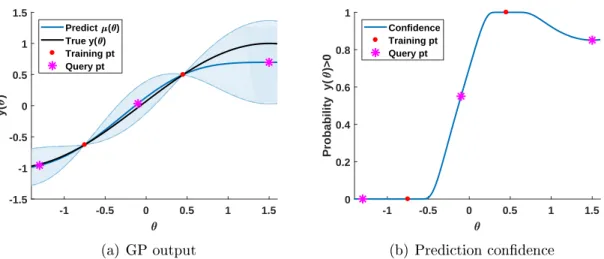 Figure 4-2: Illustration of GP predictions and their confidence. The GP prediction mean 