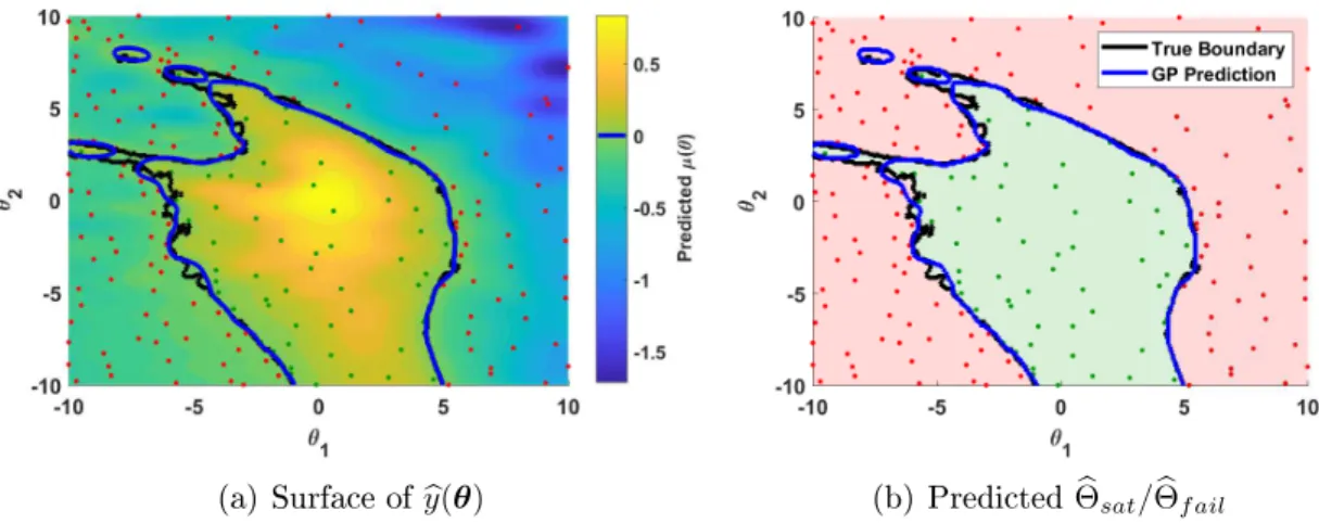 Figure 4-8: [Example 4.4.1] Final prediction model after 350 samples. The resulting pre- pre-diction boundary separating Θ̂︀ 