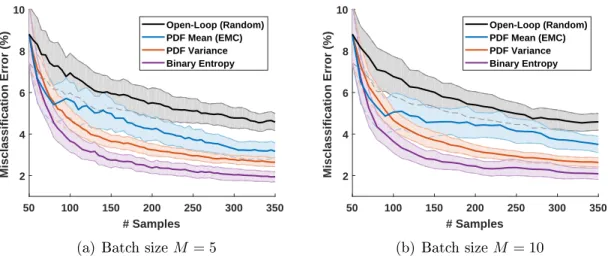 Figure 4-9: [Example 4.4.1] Misclassification error convergence of Algorithm 6 in comparison to the other approaches over the same 100 random initializations