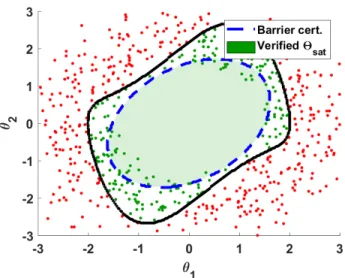 Figure 3-2: Illustration of the predicted region of satisfaction Θ ̂︀ 