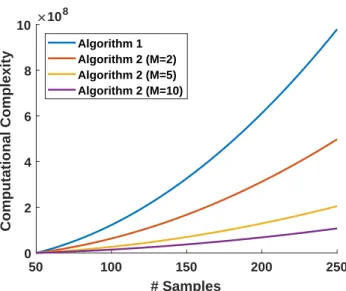 Figure 3-4: Computational complexity of the sequential (Algorithm 1) and batch (Algorithm 2) closed-loop verification procedures when applied to Example 3.5.2
